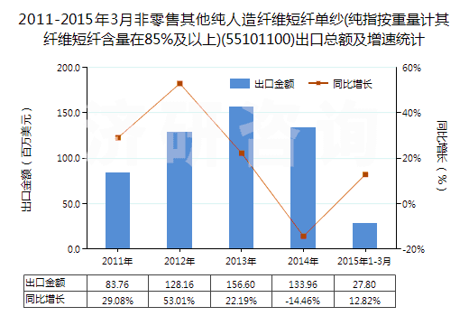 2011-2015年3月非零售其他純?nèi)嗽炖w維短纖單紗(純指按重量計(jì)其纖維短纖含量在85%及以上)(55101100)出口總額及增速統(tǒng)計(jì)